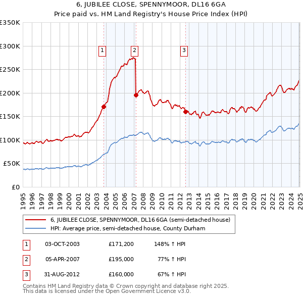 6, JUBILEE CLOSE, SPENNYMOOR, DL16 6GA: Price paid vs HM Land Registry's House Price Index