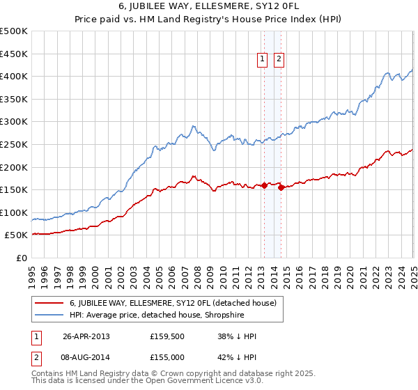 6, JUBILEE WAY, ELLESMERE, SY12 0FL: Price paid vs HM Land Registry's House Price Index