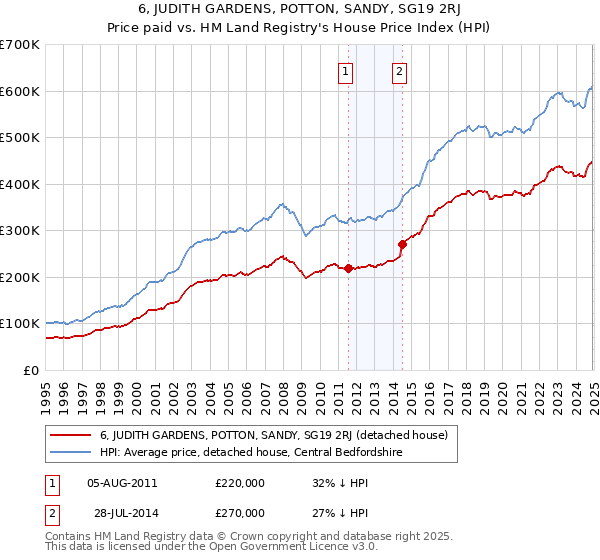 6, JUDITH GARDENS, POTTON, SANDY, SG19 2RJ: Price paid vs HM Land Registry's House Price Index