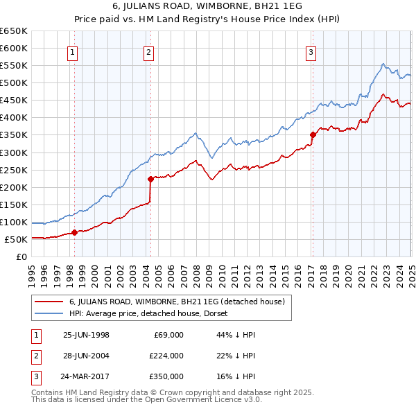 6, JULIANS ROAD, WIMBORNE, BH21 1EG: Price paid vs HM Land Registry's House Price Index