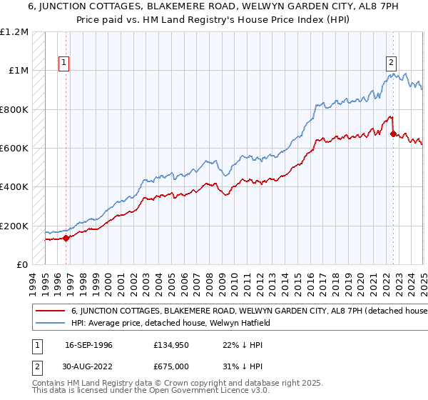 6, JUNCTION COTTAGES, BLAKEMERE ROAD, WELWYN GARDEN CITY, AL8 7PH: Price paid vs HM Land Registry's House Price Index