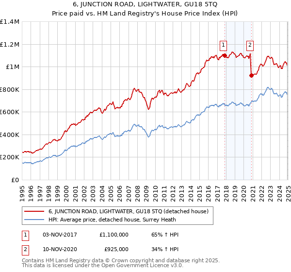 6, JUNCTION ROAD, LIGHTWATER, GU18 5TQ: Price paid vs HM Land Registry's House Price Index