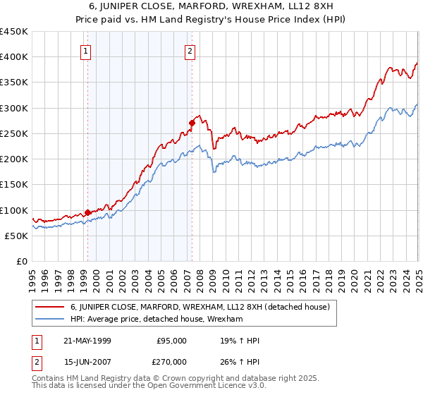 6, JUNIPER CLOSE, MARFORD, WREXHAM, LL12 8XH: Price paid vs HM Land Registry's House Price Index