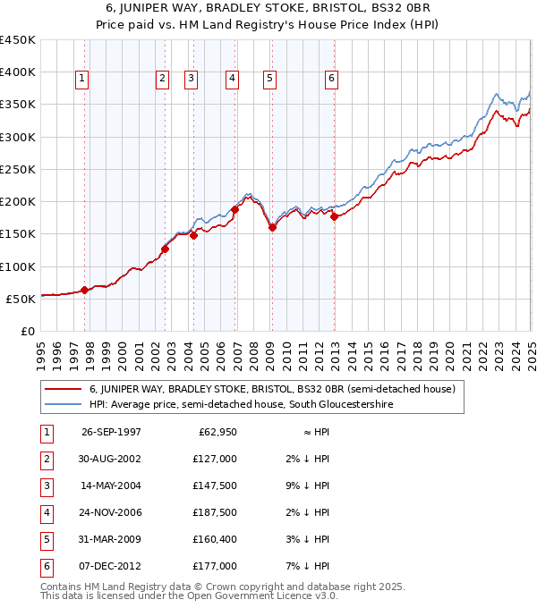 6, JUNIPER WAY, BRADLEY STOKE, BRISTOL, BS32 0BR: Price paid vs HM Land Registry's House Price Index