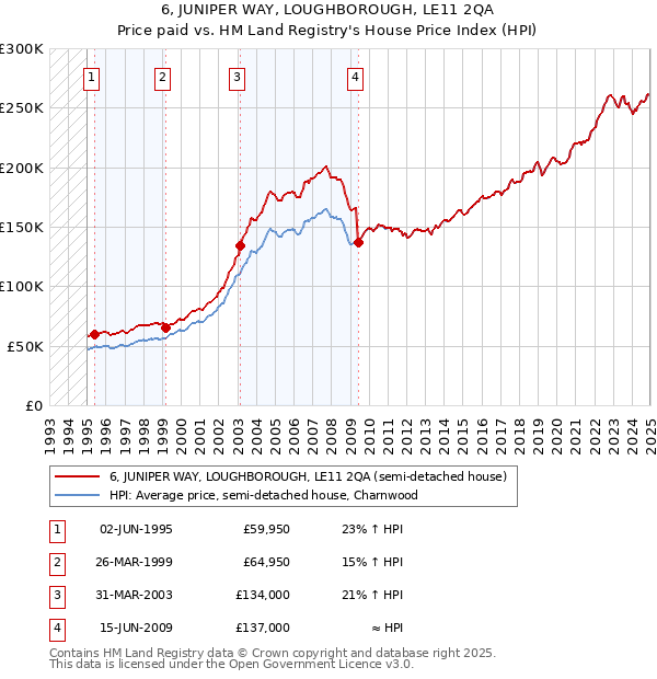 6, JUNIPER WAY, LOUGHBOROUGH, LE11 2QA: Price paid vs HM Land Registry's House Price Index