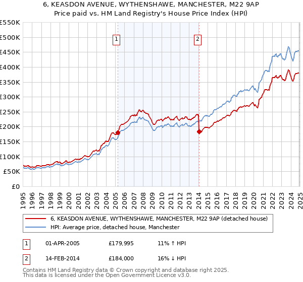 6, KEASDON AVENUE, WYTHENSHAWE, MANCHESTER, M22 9AP: Price paid vs HM Land Registry's House Price Index
