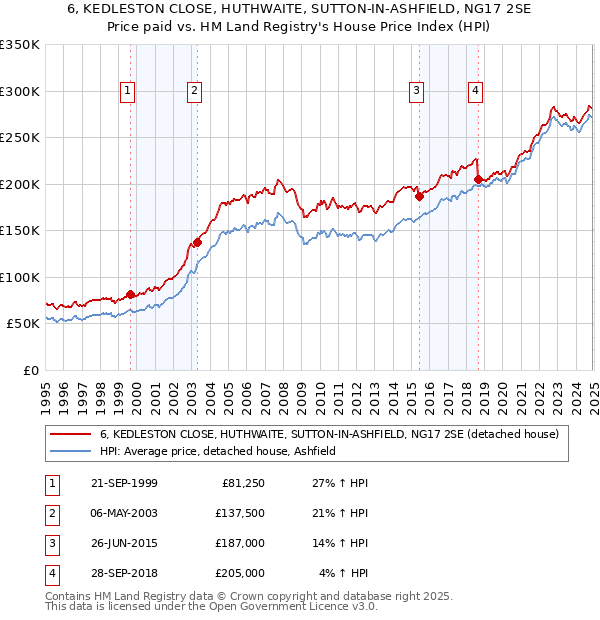 6, KEDLESTON CLOSE, HUTHWAITE, SUTTON-IN-ASHFIELD, NG17 2SE: Price paid vs HM Land Registry's House Price Index
