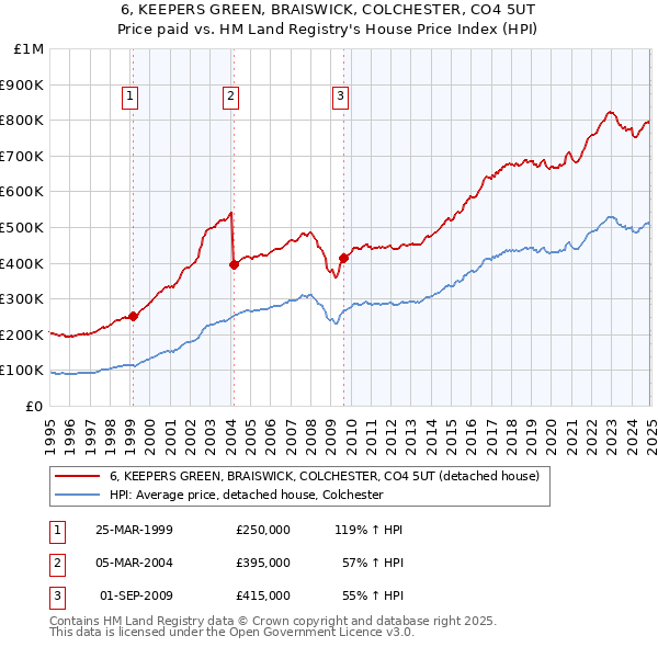 6, KEEPERS GREEN, BRAISWICK, COLCHESTER, CO4 5UT: Price paid vs HM Land Registry's House Price Index