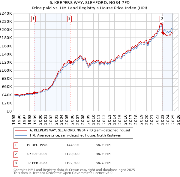 6, KEEPERS WAY, SLEAFORD, NG34 7FD: Price paid vs HM Land Registry's House Price Index
