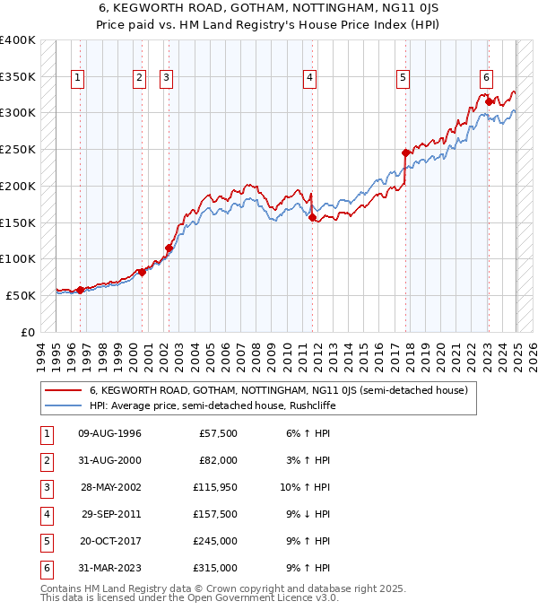 6, KEGWORTH ROAD, GOTHAM, NOTTINGHAM, NG11 0JS: Price paid vs HM Land Registry's House Price Index