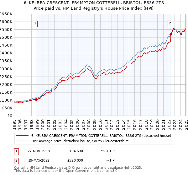 6, KELBRA CRESCENT, FRAMPTON COTTERELL, BRISTOL, BS36 2TS: Price paid vs HM Land Registry's House Price Index