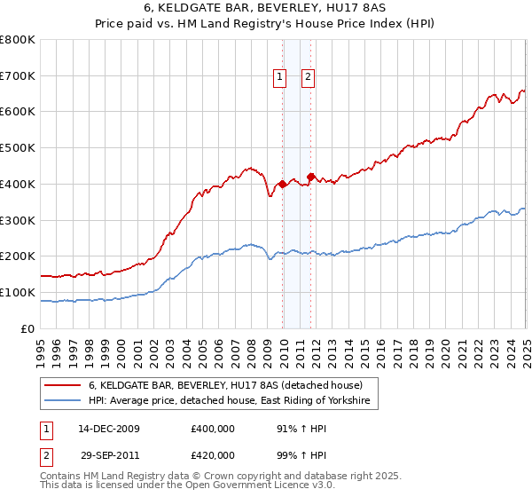 6, KELDGATE BAR, BEVERLEY, HU17 8AS: Price paid vs HM Land Registry's House Price Index