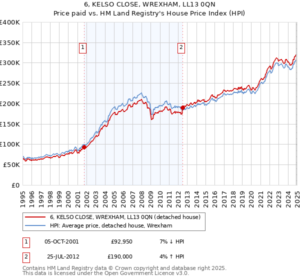 6, KELSO CLOSE, WREXHAM, LL13 0QN: Price paid vs HM Land Registry's House Price Index