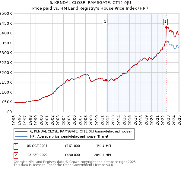 6, KENDAL CLOSE, RAMSGATE, CT11 0JU: Price paid vs HM Land Registry's House Price Index