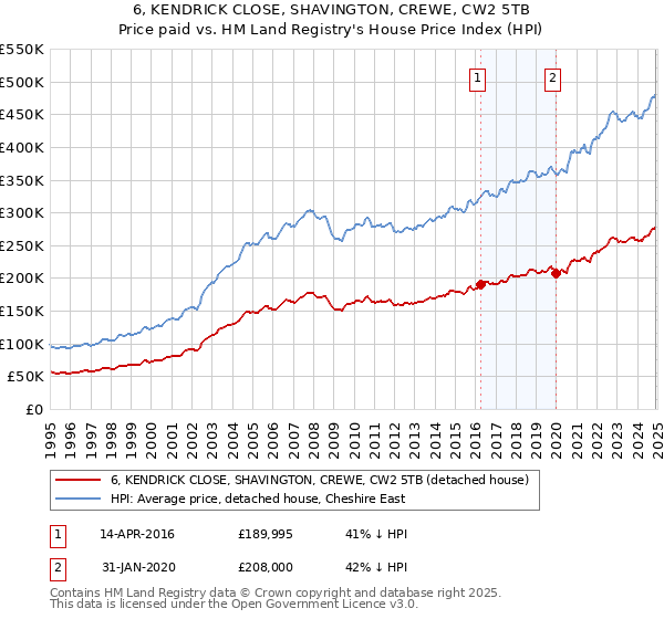 6, KENDRICK CLOSE, SHAVINGTON, CREWE, CW2 5TB: Price paid vs HM Land Registry's House Price Index
