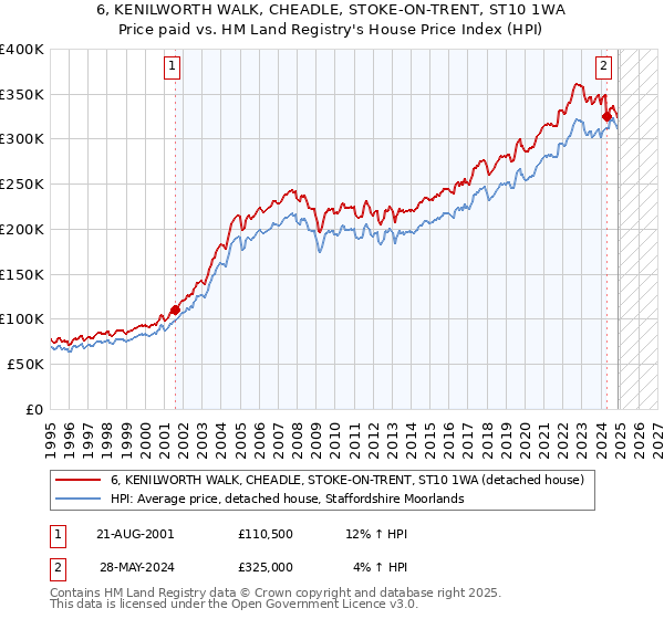 6, KENILWORTH WALK, CHEADLE, STOKE-ON-TRENT, ST10 1WA: Price paid vs HM Land Registry's House Price Index