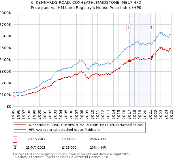 6, KENNARDS ROAD, COXHEATH, MAIDSTONE, ME17 4FD: Price paid vs HM Land Registry's House Price Index