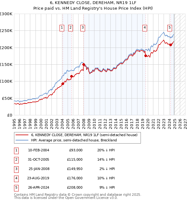 6, KENNEDY CLOSE, DEREHAM, NR19 1LF: Price paid vs HM Land Registry's House Price Index