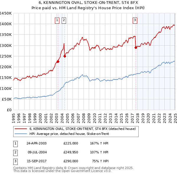 6, KENNINGTON OVAL, STOKE-ON-TRENT, ST4 8FX: Price paid vs HM Land Registry's House Price Index