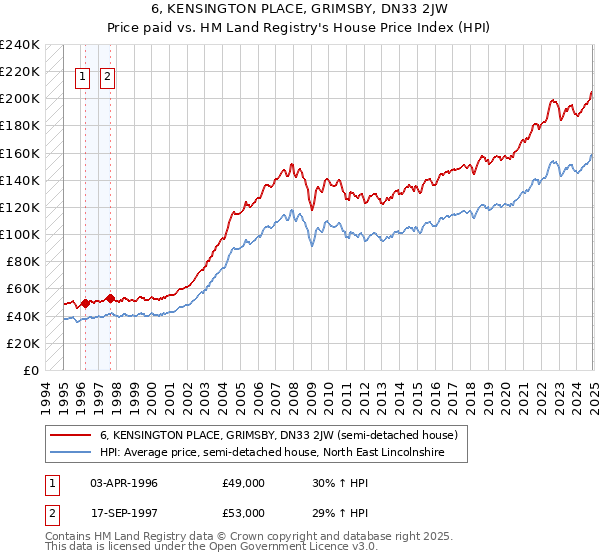 6, KENSINGTON PLACE, GRIMSBY, DN33 2JW: Price paid vs HM Land Registry's House Price Index
