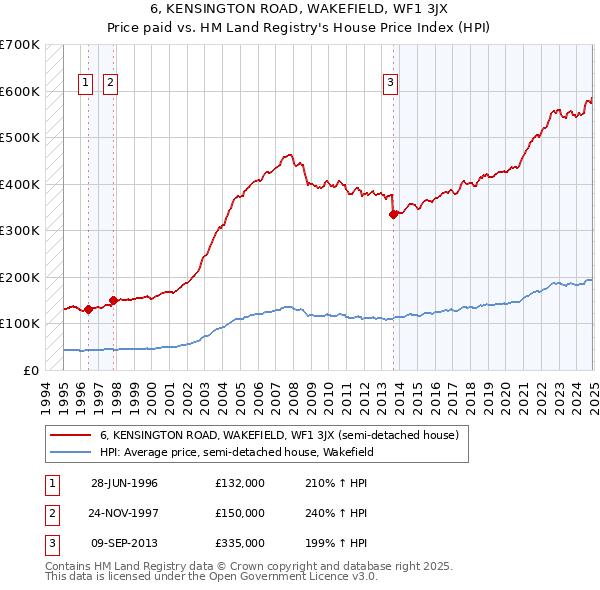 6, KENSINGTON ROAD, WAKEFIELD, WF1 3JX: Price paid vs HM Land Registry's House Price Index