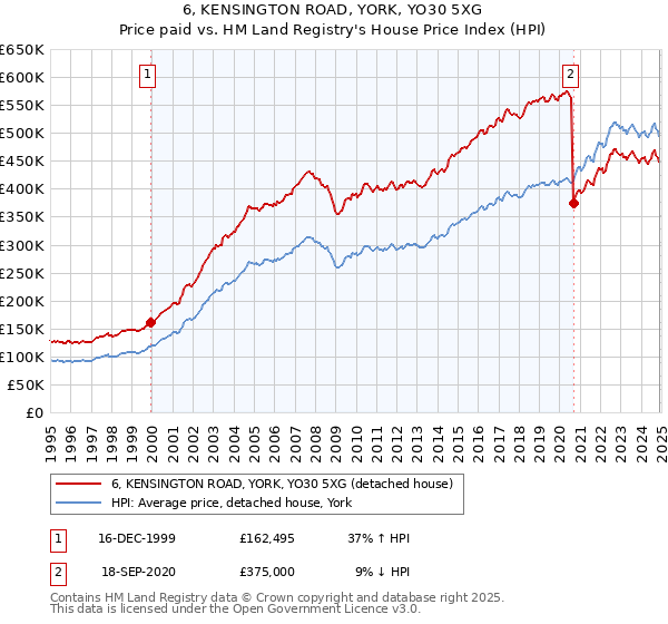 6, KENSINGTON ROAD, YORK, YO30 5XG: Price paid vs HM Land Registry's House Price Index