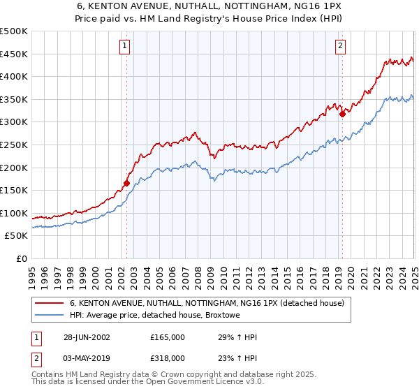 6, KENTON AVENUE, NUTHALL, NOTTINGHAM, NG16 1PX: Price paid vs HM Land Registry's House Price Index