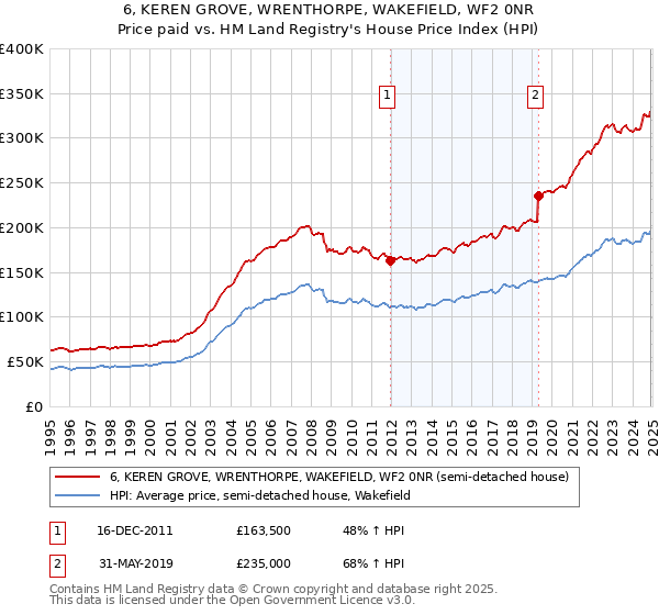 6, KEREN GROVE, WRENTHORPE, WAKEFIELD, WF2 0NR: Price paid vs HM Land Registry's House Price Index