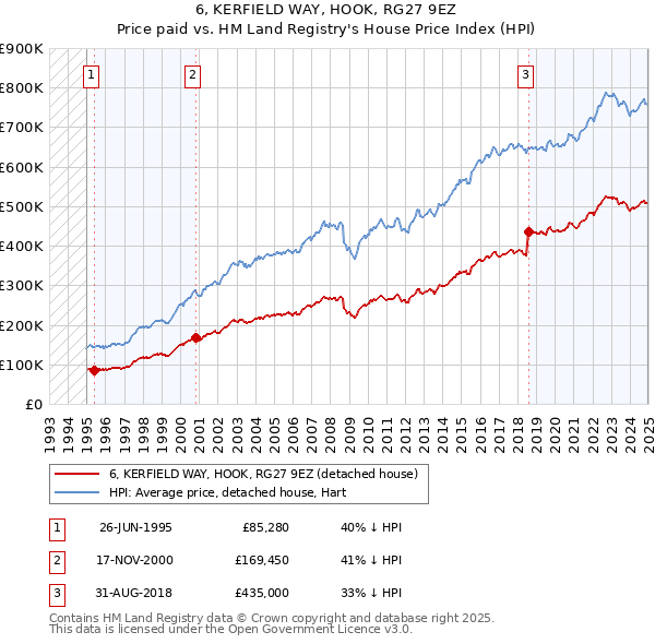 6, KERFIELD WAY, HOOK, RG27 9EZ: Price paid vs HM Land Registry's House Price Index