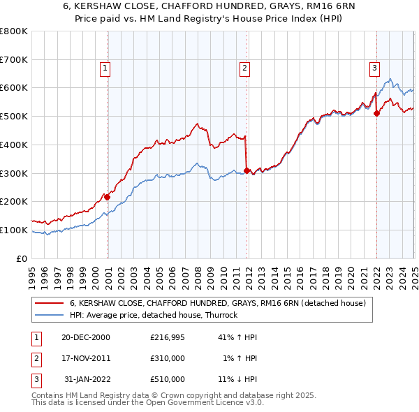 6, KERSHAW CLOSE, CHAFFORD HUNDRED, GRAYS, RM16 6RN: Price paid vs HM Land Registry's House Price Index