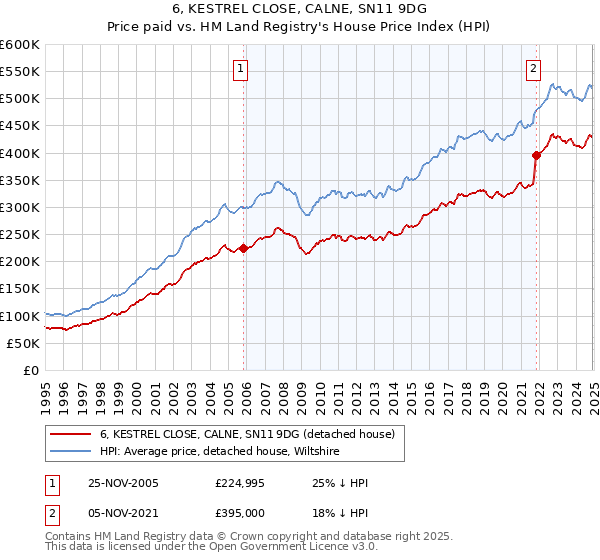 6, KESTREL CLOSE, CALNE, SN11 9DG: Price paid vs HM Land Registry's House Price Index