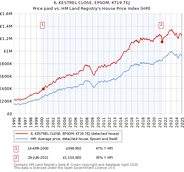 6, KESTREL CLOSE, EPSOM, KT19 7EJ: Price paid vs HM Land Registry's House Price Index
