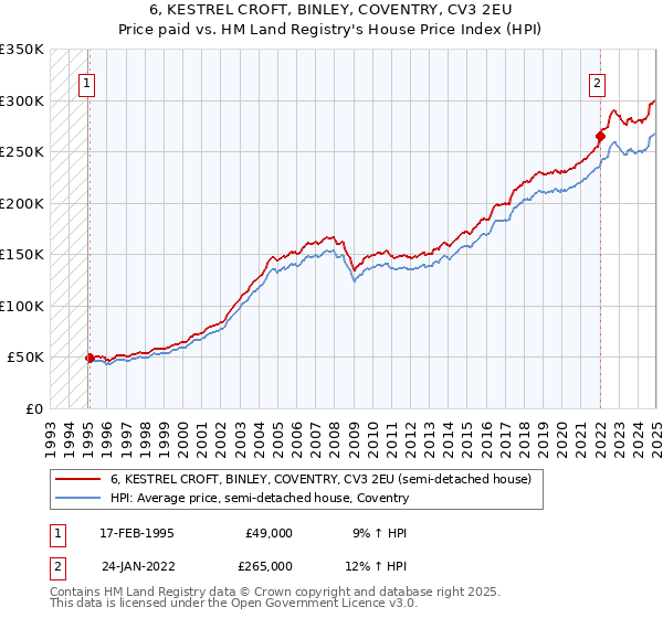 6, KESTREL CROFT, BINLEY, COVENTRY, CV3 2EU: Price paid vs HM Land Registry's House Price Index