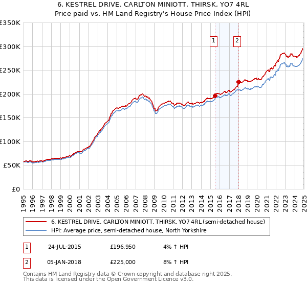 6, KESTREL DRIVE, CARLTON MINIOTT, THIRSK, YO7 4RL: Price paid vs HM Land Registry's House Price Index