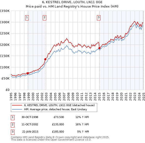 6, KESTREL DRIVE, LOUTH, LN11 0GE: Price paid vs HM Land Registry's House Price Index