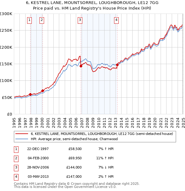 6, KESTREL LANE, MOUNTSORREL, LOUGHBOROUGH, LE12 7GG: Price paid vs HM Land Registry's House Price Index