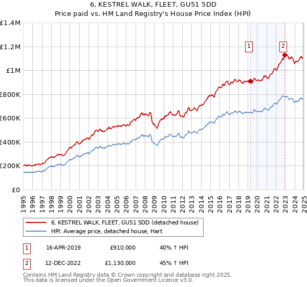 6, KESTREL WALK, FLEET, GU51 5DD: Price paid vs HM Land Registry's House Price Index