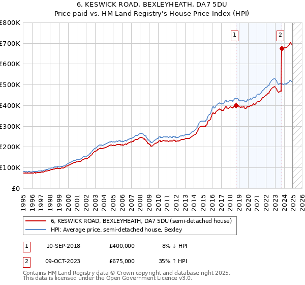 6, KESWICK ROAD, BEXLEYHEATH, DA7 5DU: Price paid vs HM Land Registry's House Price Index