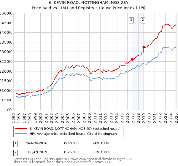 6, KEVIN ROAD, NOTTINGHAM, NG8 2SY: Price paid vs HM Land Registry's House Price Index