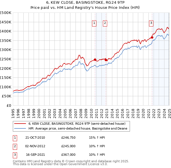 6, KEW CLOSE, BASINGSTOKE, RG24 9TP: Price paid vs HM Land Registry's House Price Index