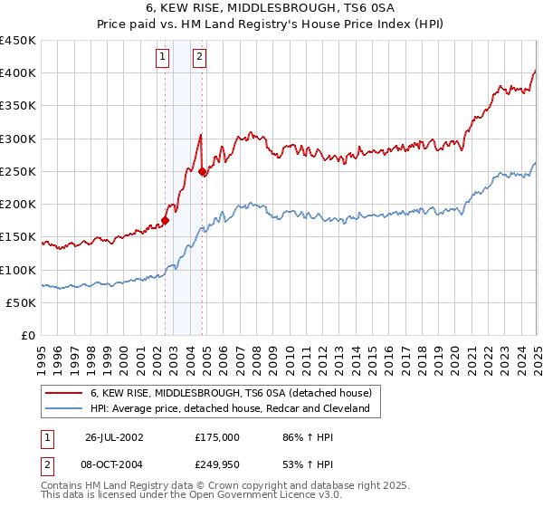 6, KEW RISE, MIDDLESBROUGH, TS6 0SA: Price paid vs HM Land Registry's House Price Index