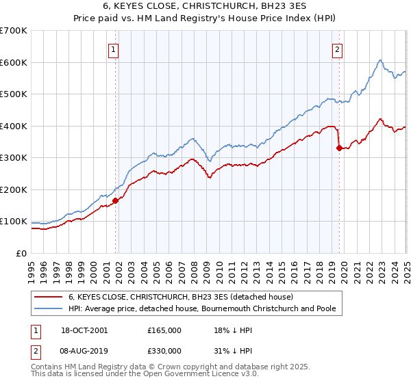 6, KEYES CLOSE, CHRISTCHURCH, BH23 3ES: Price paid vs HM Land Registry's House Price Index