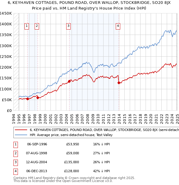 6, KEYHAVEN COTTAGES, POUND ROAD, OVER WALLOP, STOCKBRIDGE, SO20 8JX: Price paid vs HM Land Registry's House Price Index