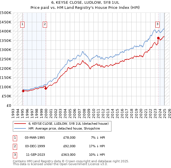 6, KEYSE CLOSE, LUDLOW, SY8 1UL: Price paid vs HM Land Registry's House Price Index
