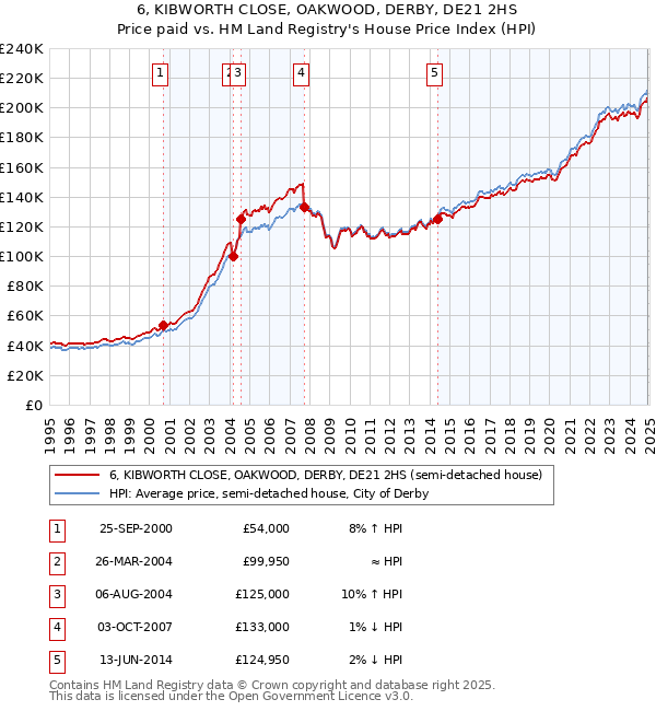 6, KIBWORTH CLOSE, OAKWOOD, DERBY, DE21 2HS: Price paid vs HM Land Registry's House Price Index