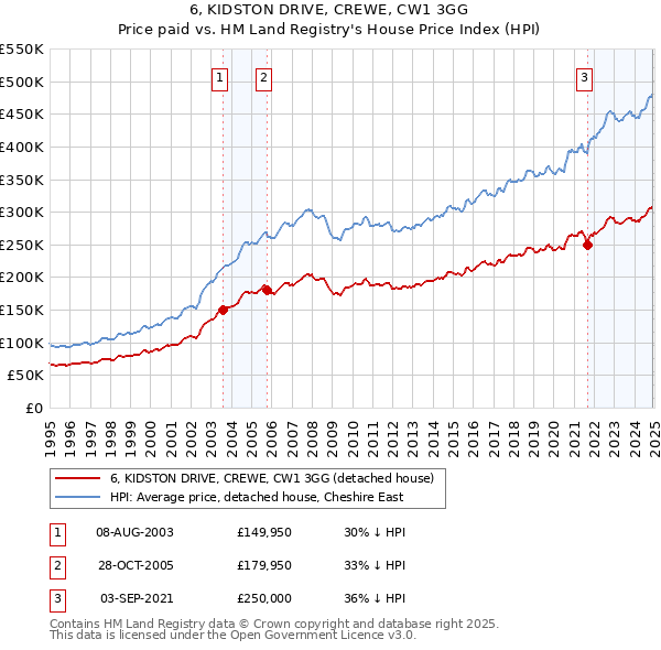 6, KIDSTON DRIVE, CREWE, CW1 3GG: Price paid vs HM Land Registry's House Price Index