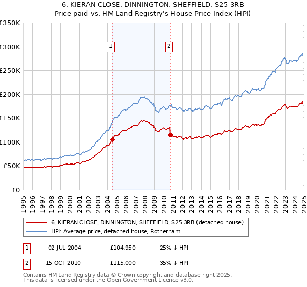 6, KIERAN CLOSE, DINNINGTON, SHEFFIELD, S25 3RB: Price paid vs HM Land Registry's House Price Index
