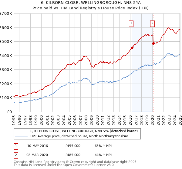 6, KILBORN CLOSE, WELLINGBOROUGH, NN8 5YA: Price paid vs HM Land Registry's House Price Index