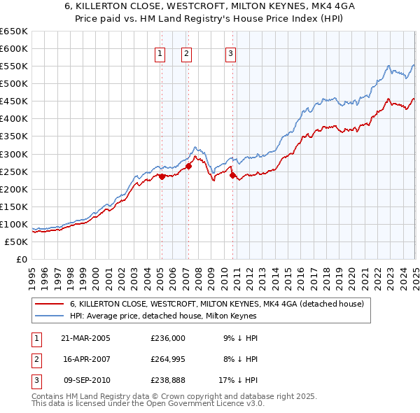 6, KILLERTON CLOSE, WESTCROFT, MILTON KEYNES, MK4 4GA: Price paid vs HM Land Registry's House Price Index