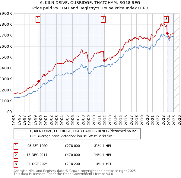 6, KILN DRIVE, CURRIDGE, THATCHAM, RG18 9EG: Price paid vs HM Land Registry's House Price Index